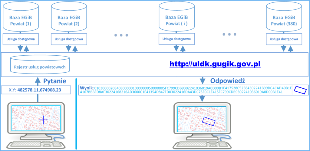 Grafika przedstawiająca schemat lokalizacji działki przez usługę ULDK z wykorzystaniem identyfikatora działki (request=GetParcelById)