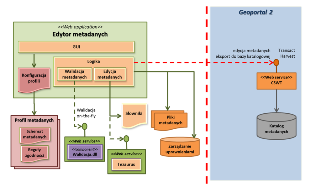 Grafika przedstawiająca ogólny schemat usługi aplikacyjnej edycji metadanych