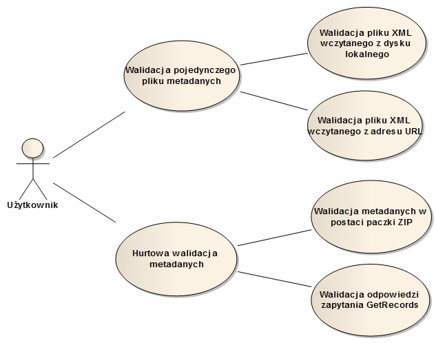 Grafika przedstawiająca schemat przypadków użycia Walidatora Metadanych przez użytkownika