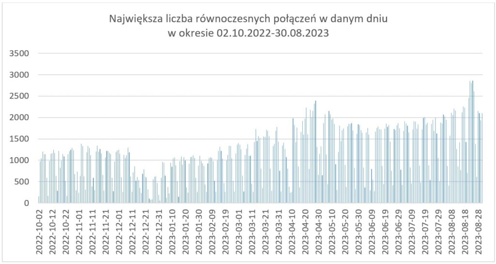 Wykres prezentuje maksymalne dzienne liczby połączeń w okresie 02.10.2022-31.08.2023