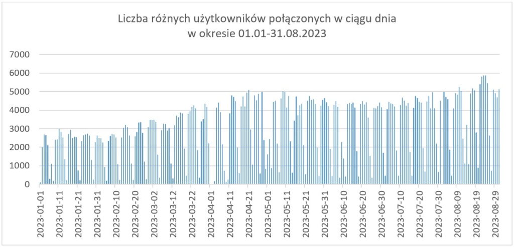 Wykres prezentuje dzienną liczbę użytkowników korzystających z systemu ASG-EUPOS w okresie 01.01.-31.08.2023