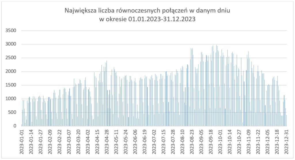 rys3 - Największa liczba równoczesnych połączeń w danym dniu w okresie 02.10.2022-31.12.2023
