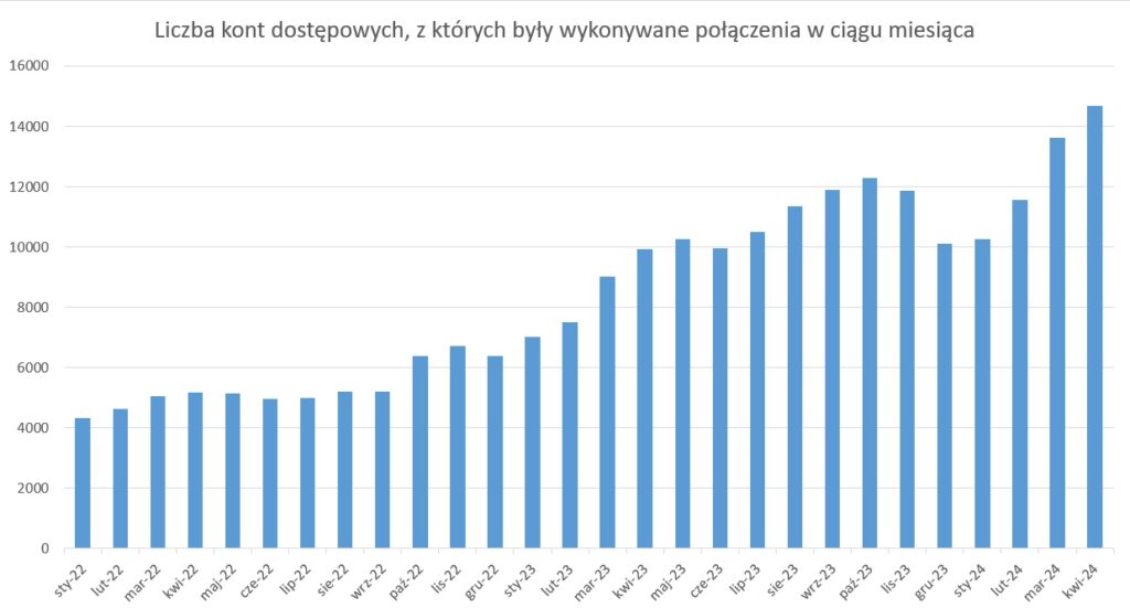 Liczba kont dostępowych, z których były wykonywane połączenia w ciągu miesiąca