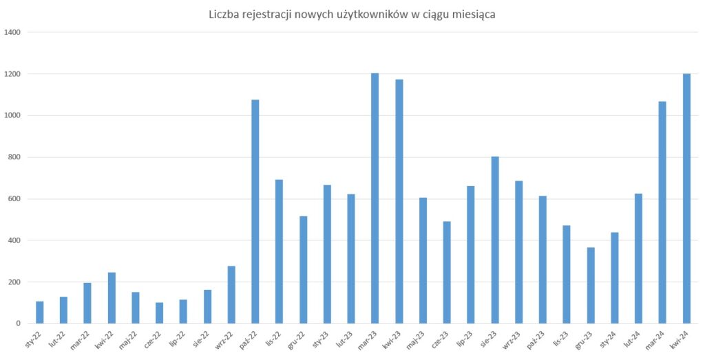 Liczba rejestracji nowych użytkowników w ciągu miesiąca