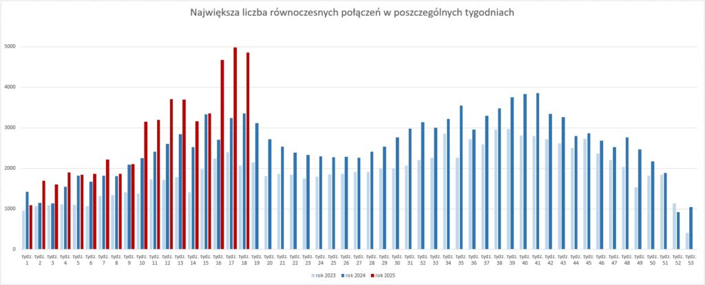 Wykres prezentujący największą liczbę równoczesnych połączeń w poszczególnych tygodniach