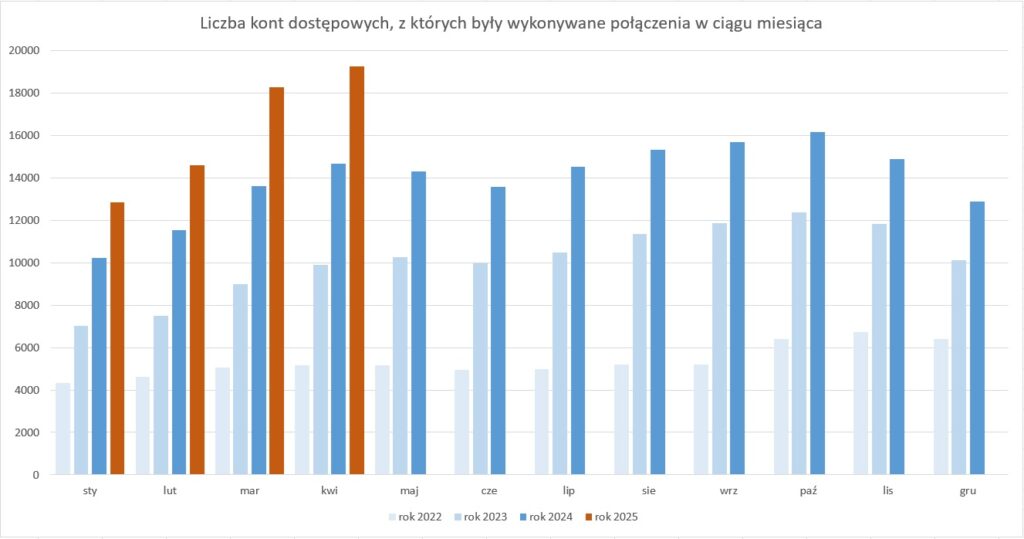 Wykres prezentujący liczbę kont dostępowych, z których były wykonywane połączenia w ciągu miesiąca