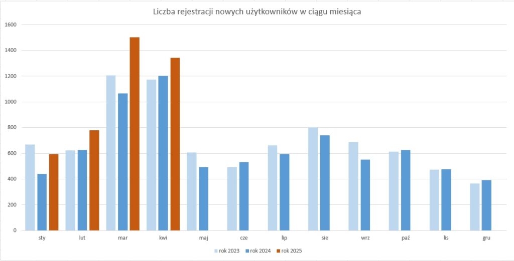 Wykres prezentujący liczbę rejestracji nowych użytkowników w ciągu miesiąca