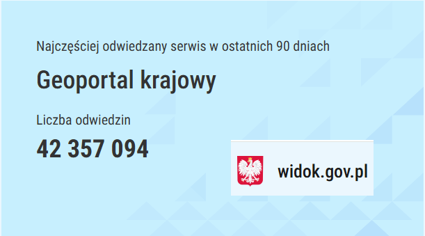 www.geoportal.gov.pl – Geoportal Krajowy prowadzony przez GUGiK najczęściej odwiedzanym serwisem administracji publicznej