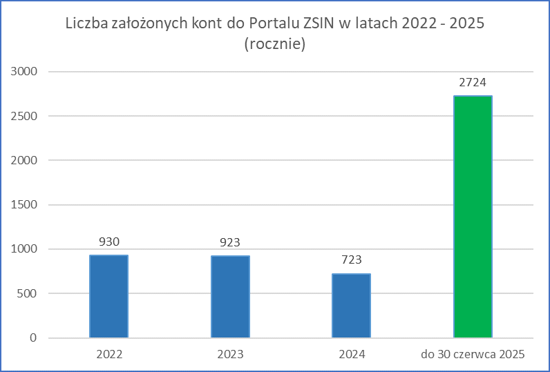 Podsumowanie wykorzystania ZSIN w pierwszym półroczu 2025 r.