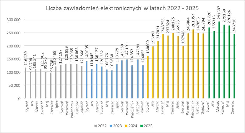 Rys.4. Wykres: Liczba zawiadomień elektronicznych w latach 2022-2025