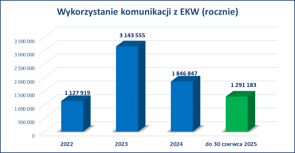 Rys.6. Wykres: Wykorzystanie komunikacji z EKW (rocznie)