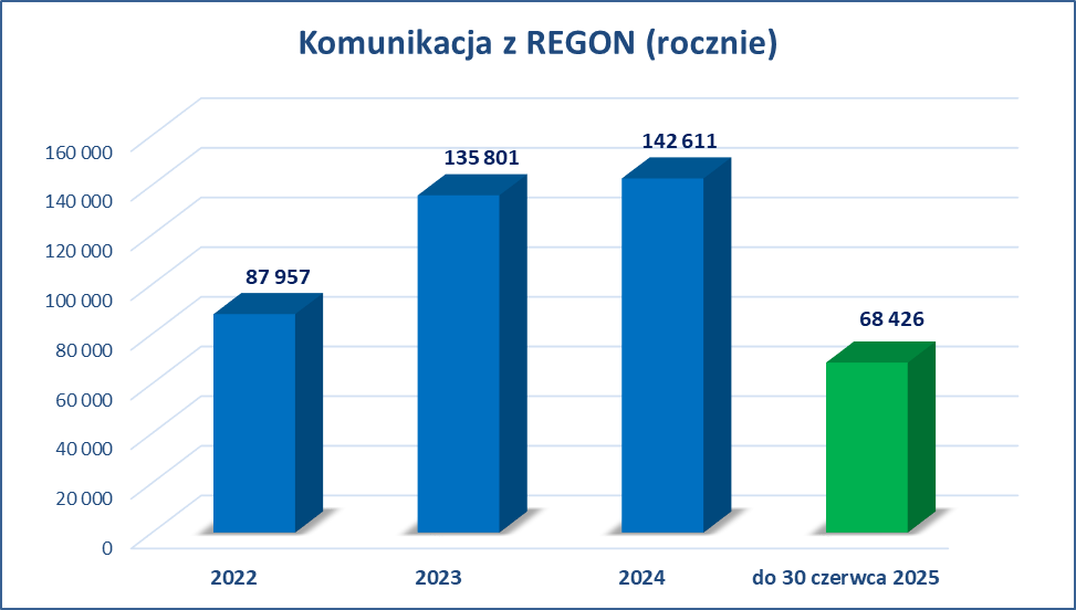Rys.7. Wykres: Komunikacja EGiB z REGON (rocznie)