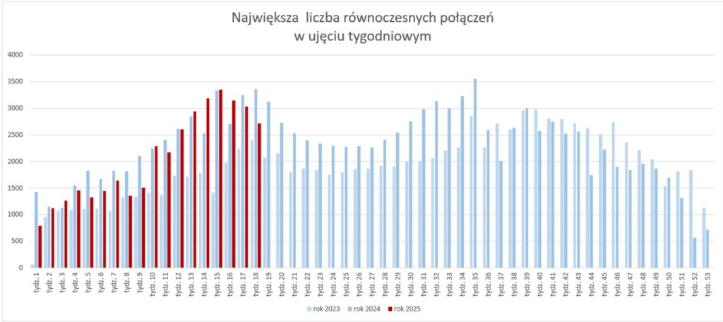 Wykres prezentujący liczbę rejestracji nowych użytkowników w ciągu miesiąca