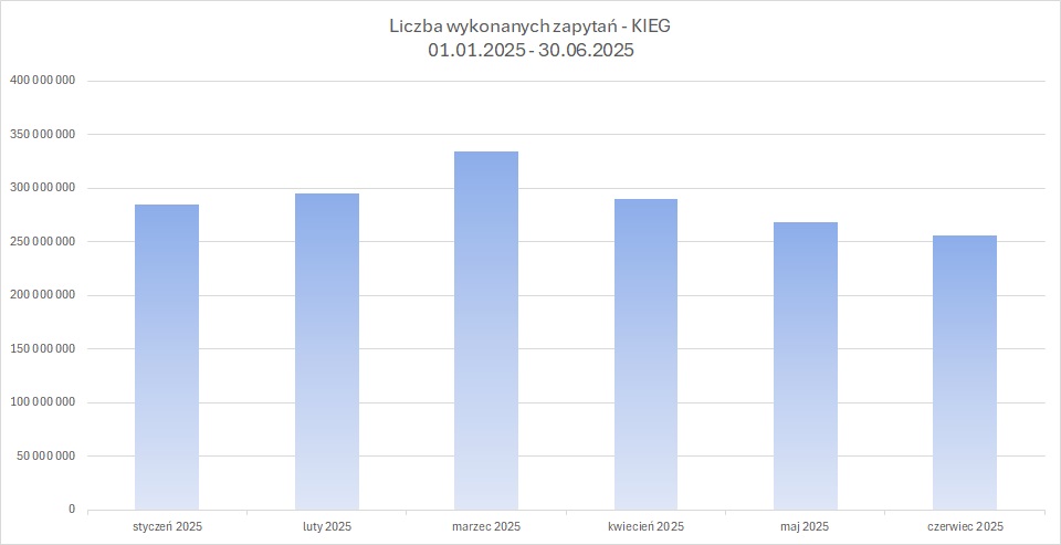 Statystyki usług integracyjnych w serwisie geoportal.gov.pl – I półrocze 2025 r.