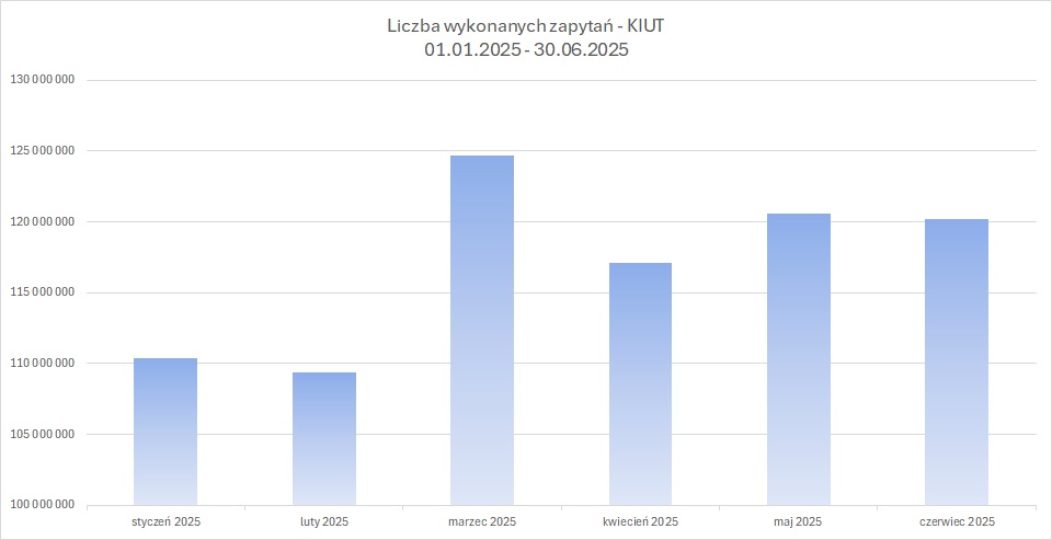 zrzut prezentujący  liczbę wykonanych zapytań do usługi KIUT