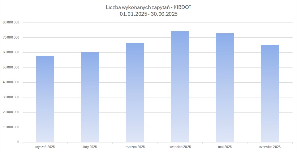 zrzut prezentujący  liczbę wykonanych zapytań do usługi KIBOT