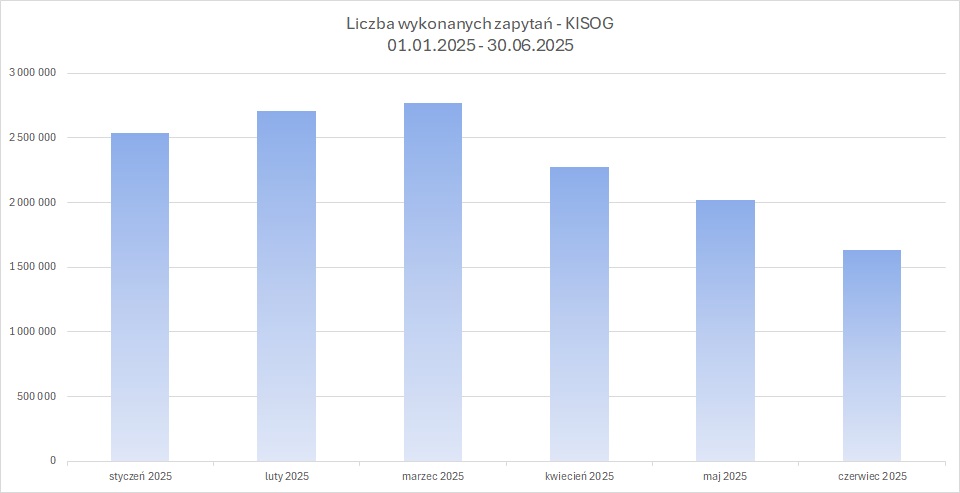 zrzut prezentujący  liczbę wykonanych zapytań do usługi KISOG