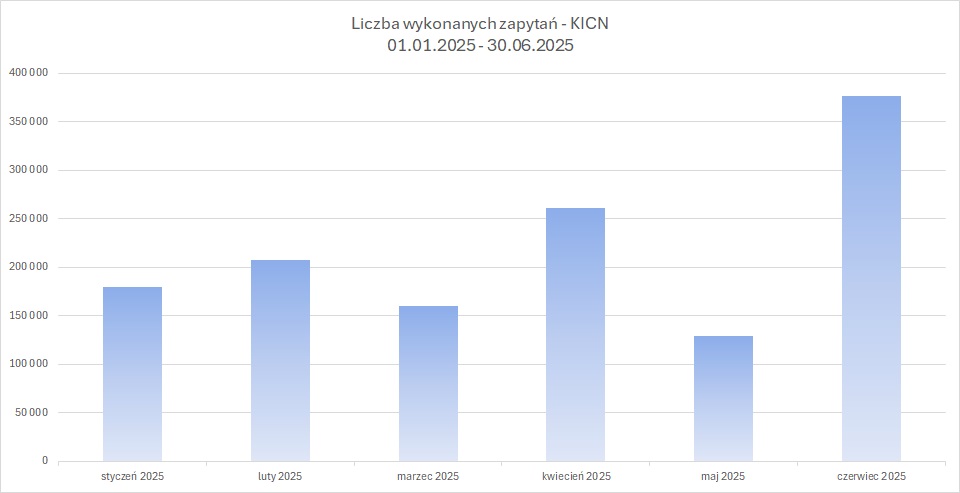 zrzut prezentujący  liczbę wykonanych zapytań do usługi KICN