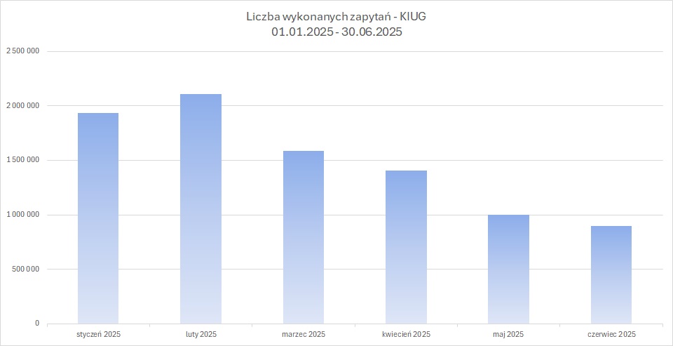 zrzut prezentujący  liczbę wykonanych zapytań do usługi KIUG