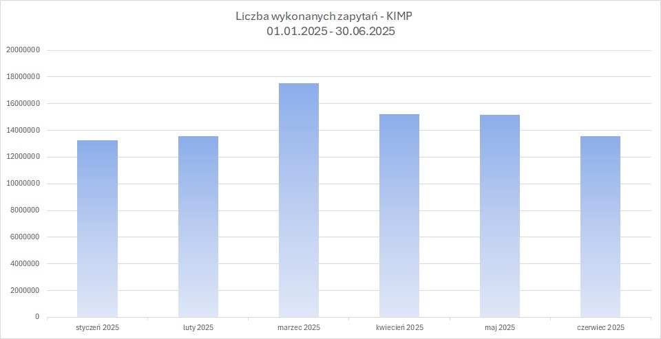 zrzut prezentujący  liczbę wykonanych zapytań do usługi KIMP