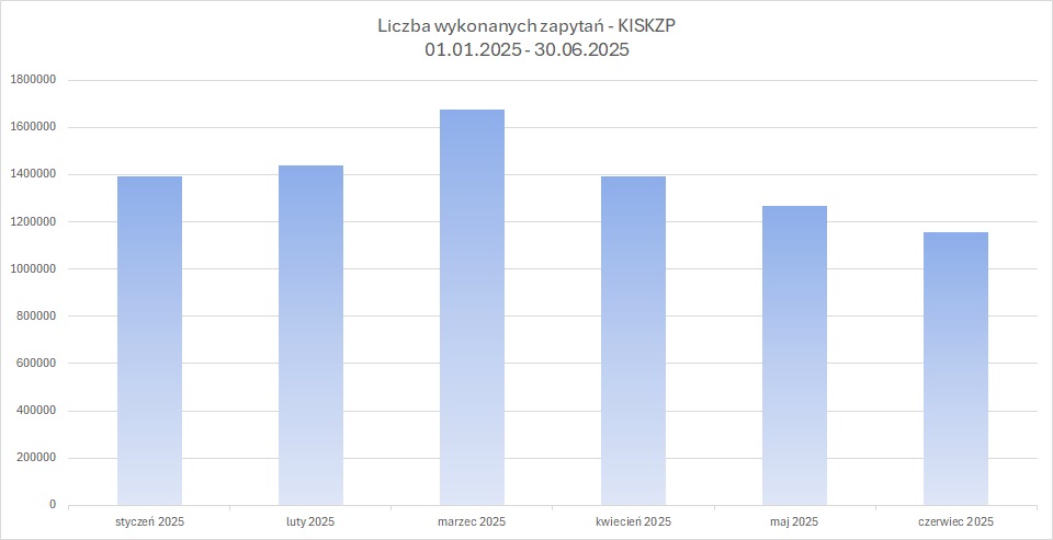 zrzut prezentujący  liczbę wykonanych zapytań do usługi KISKZP
