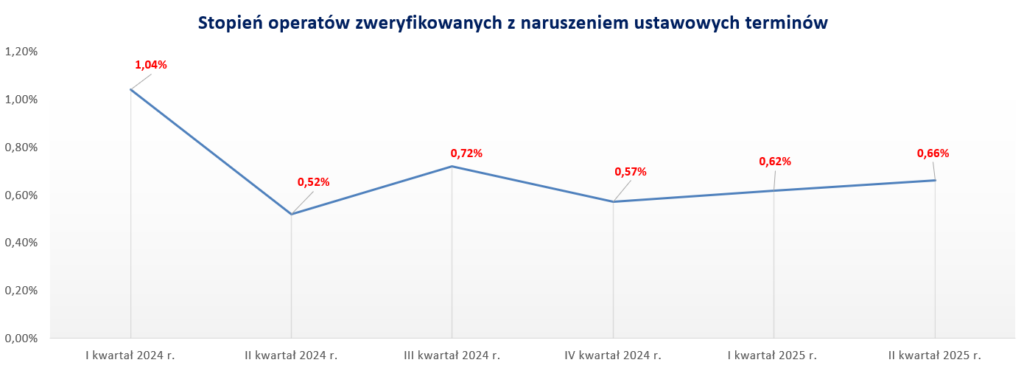 Wykres przedstawia stopień operatów zweryfikowanych z naruszeniem ustawowych terminów w okresie od I kwartału 2024 r., do II kwartału 2025 r.