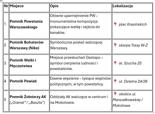 tabela z opisem i lokalizacją punktów na trasie spaceru