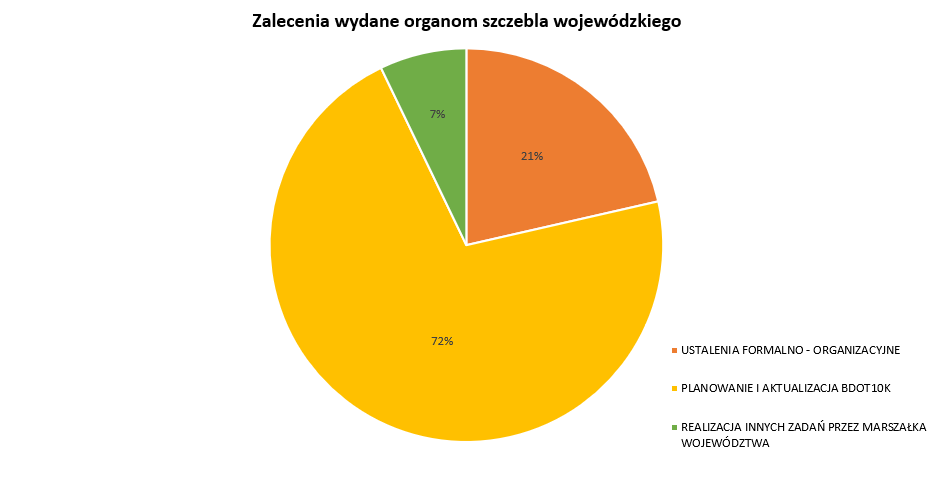 Zalecenia wydane organom szczebla wojewódzkiego
