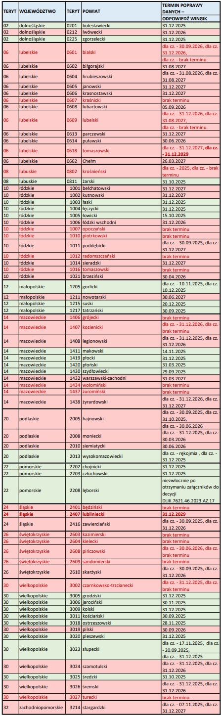 Monitoring jakości danych EGiB. Dane w tabeli poniżej.