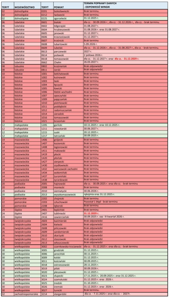 podsumowanie monitoringu kontroli jakości EGiB