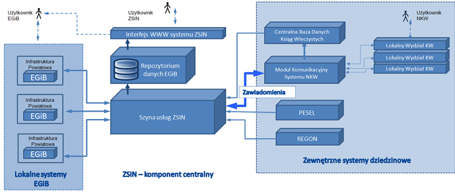 Statystyki dot. ZSIN – stan na III kwartał 2025 r.