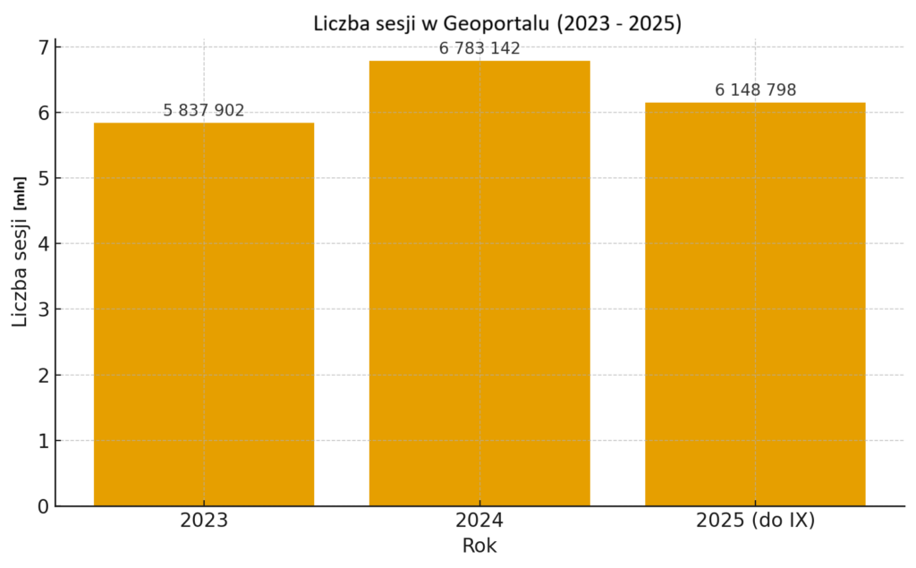 wykres przedstawiający liczbę sesji w latach 2023, 2024 i do końca września 2025
