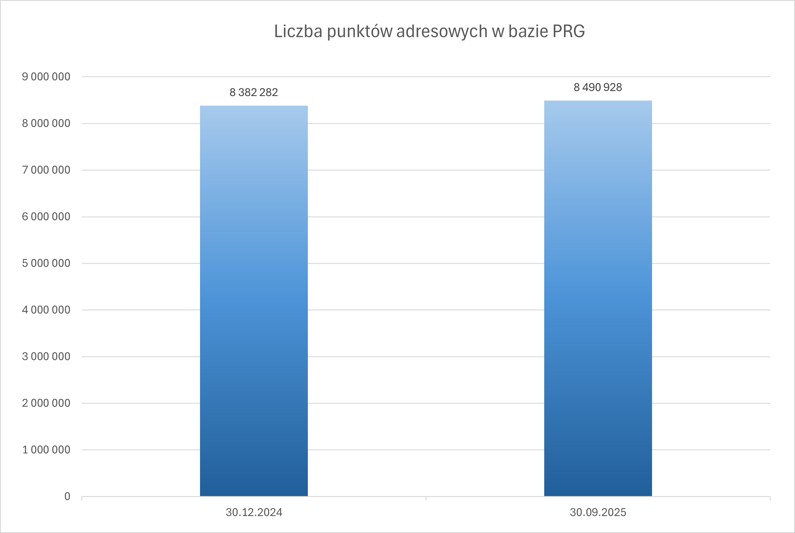 PRG adresy – stan punktów adresowych oraz ulic i placów na dzień 30.09.2025 r. – podsumowanie III kwartału 2025