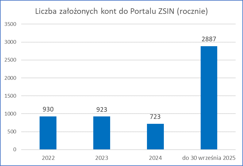 Rys.1. Wykres: Liczba założonych kont do Portalu ZSIN w latach 2022-2025 (rocznie)