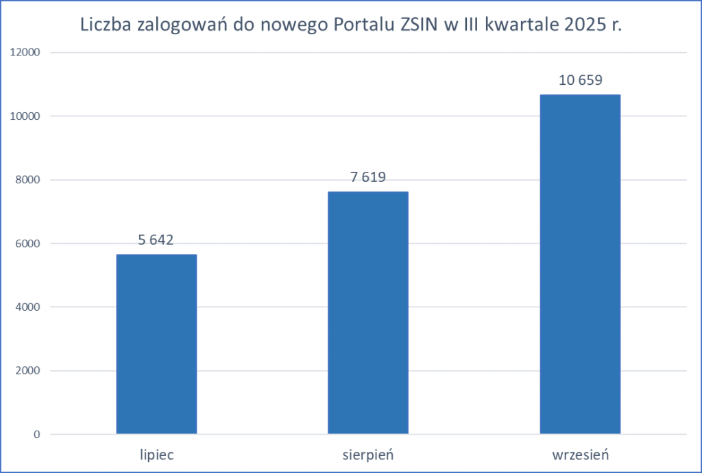 Rys.2. Wykres: Liczba logowań do nowego Portalu ZSIN w III kwartale 2025 r.