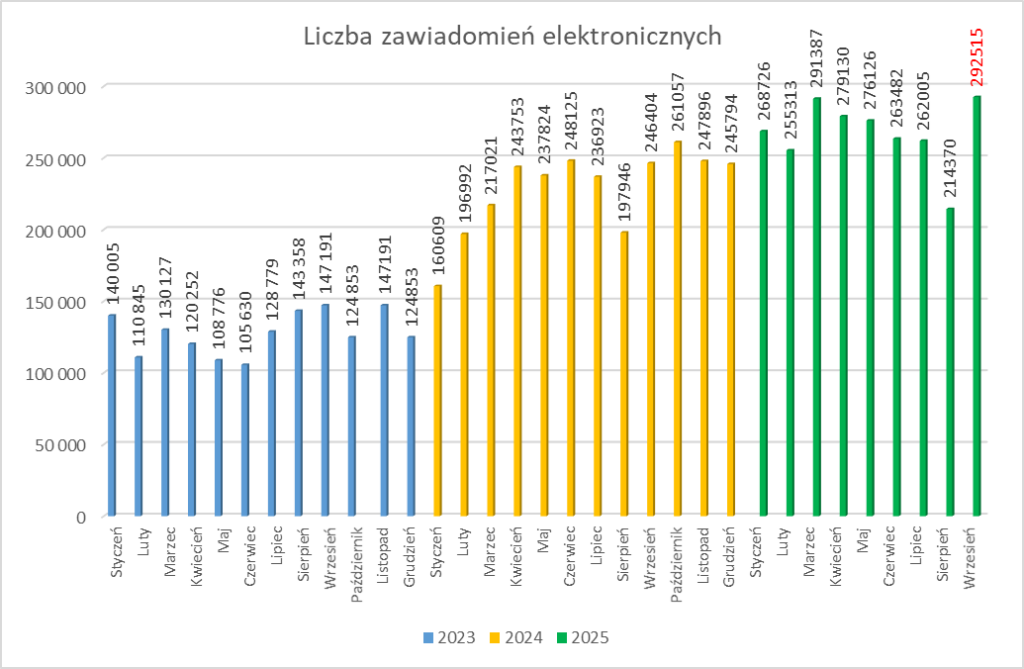 Rys.3. Wykres: Liczba zawiadomień elektronicznych w latach 2023-2025