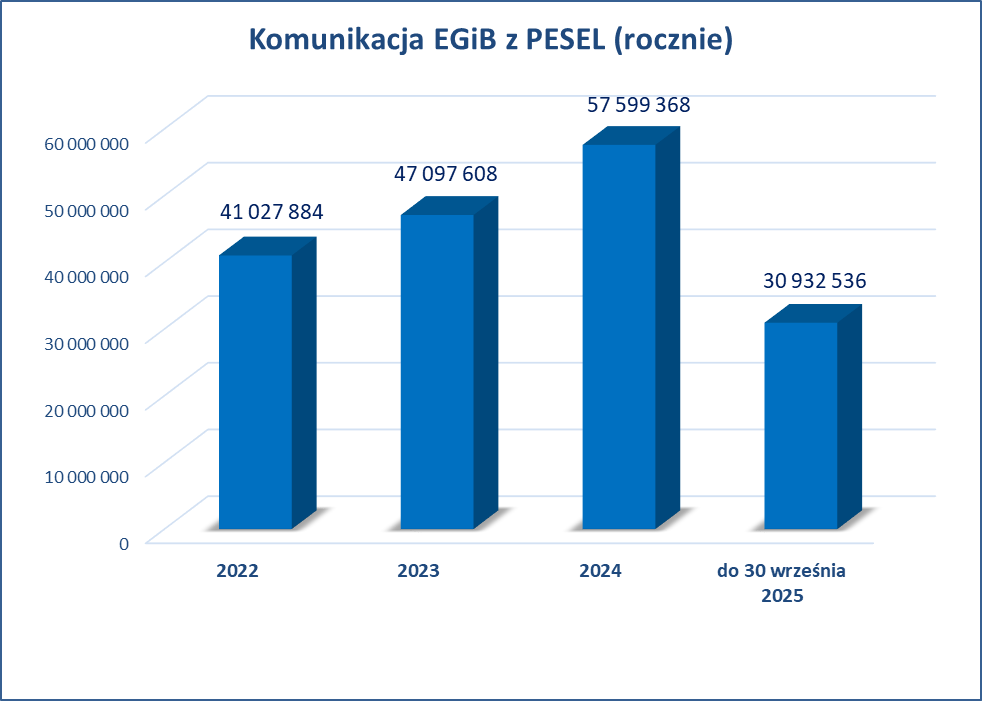 Rys.3. Wykres: Liczba zawiadomień elektronicznych w latach 2023-2025