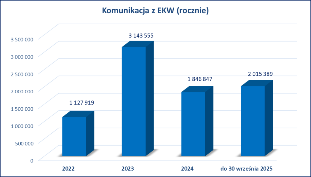 Rys.5. Wykres: Wykorzystanie komunikacji z EKW (rocznie)