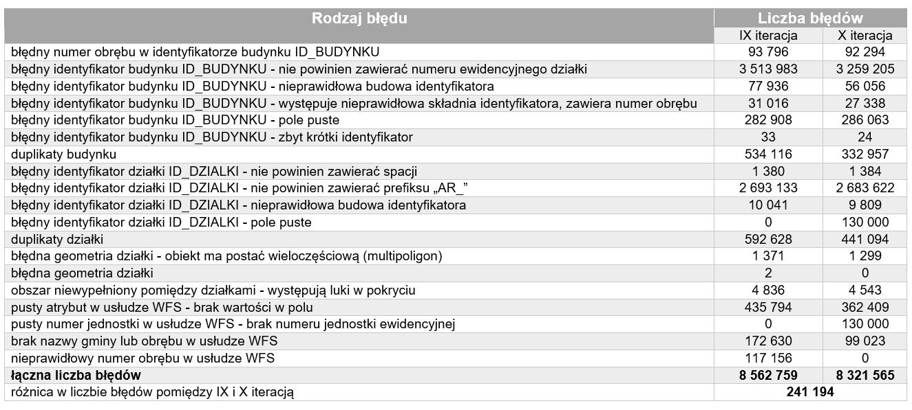 Kontrola danych EGiB dokonywana przez Głównego Geodetę Kraju