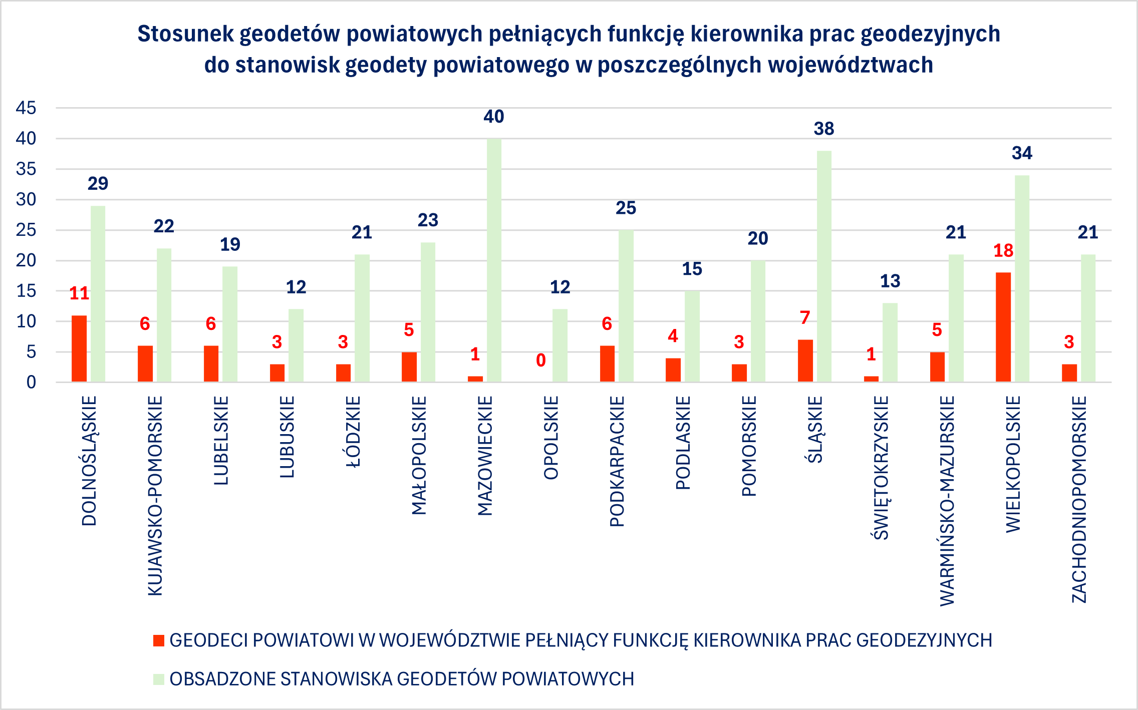 Kolejne wyniki analiz dotyczących kierowników i wykonawców prac geodezyjnych
