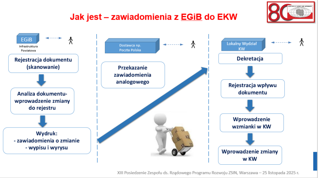 Slajd z prezentacji Przewodniczącego Zespołu ds. ZSIN dot. przesyłania zawiadomień z EGiB do EKW