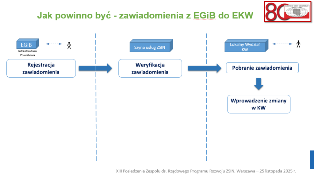 Slajd z prezentacji Przewodniczącego Zespołu ds. ZSIN dot. przesyłania zawiadomień z EGiB do EKW