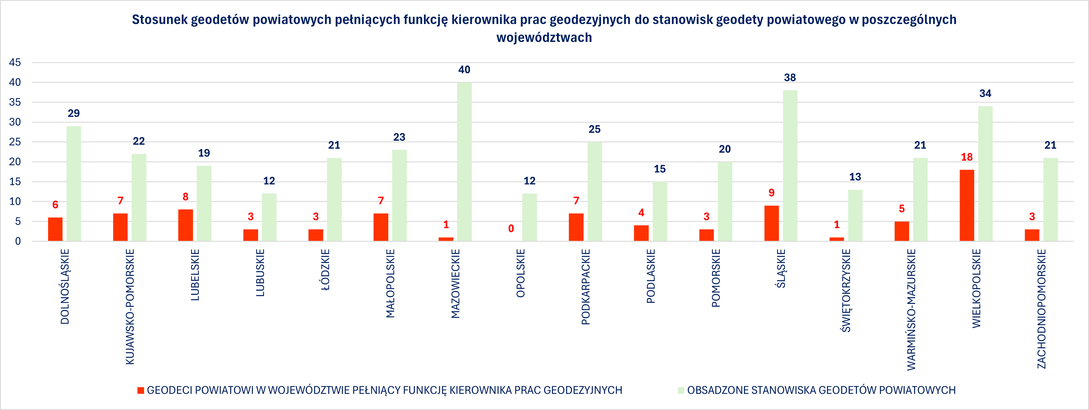 AKTUALIZACJA Wyniki analiz dotyczących kierowników i wykonawców prac geodezyjnych