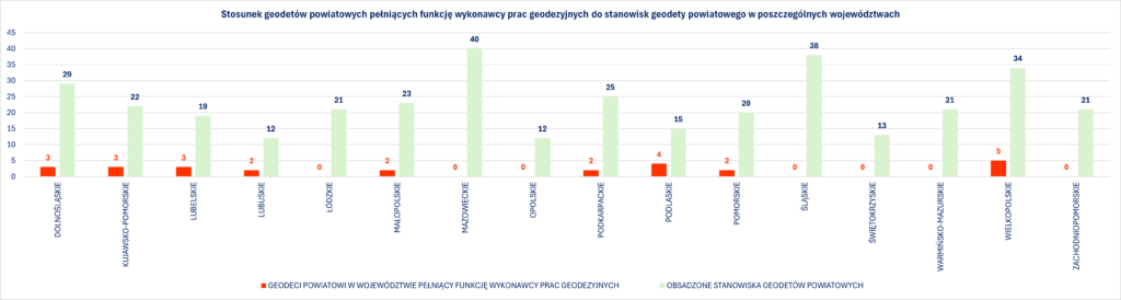 Wykres przedstawia liczbę pracowników SGiK pełniących funkcję wykonawcy prac geodezyjnych zajmujących jednocześnie stanowisko geodety powiatowego w stosunku do wszystkich obsadzonych stanowisk geodety powiatowego w poszczególnych województwach.