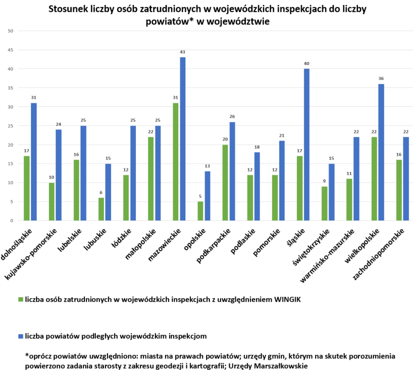 Zabezpieczenie kadrowe wojewódzkich inspekcji