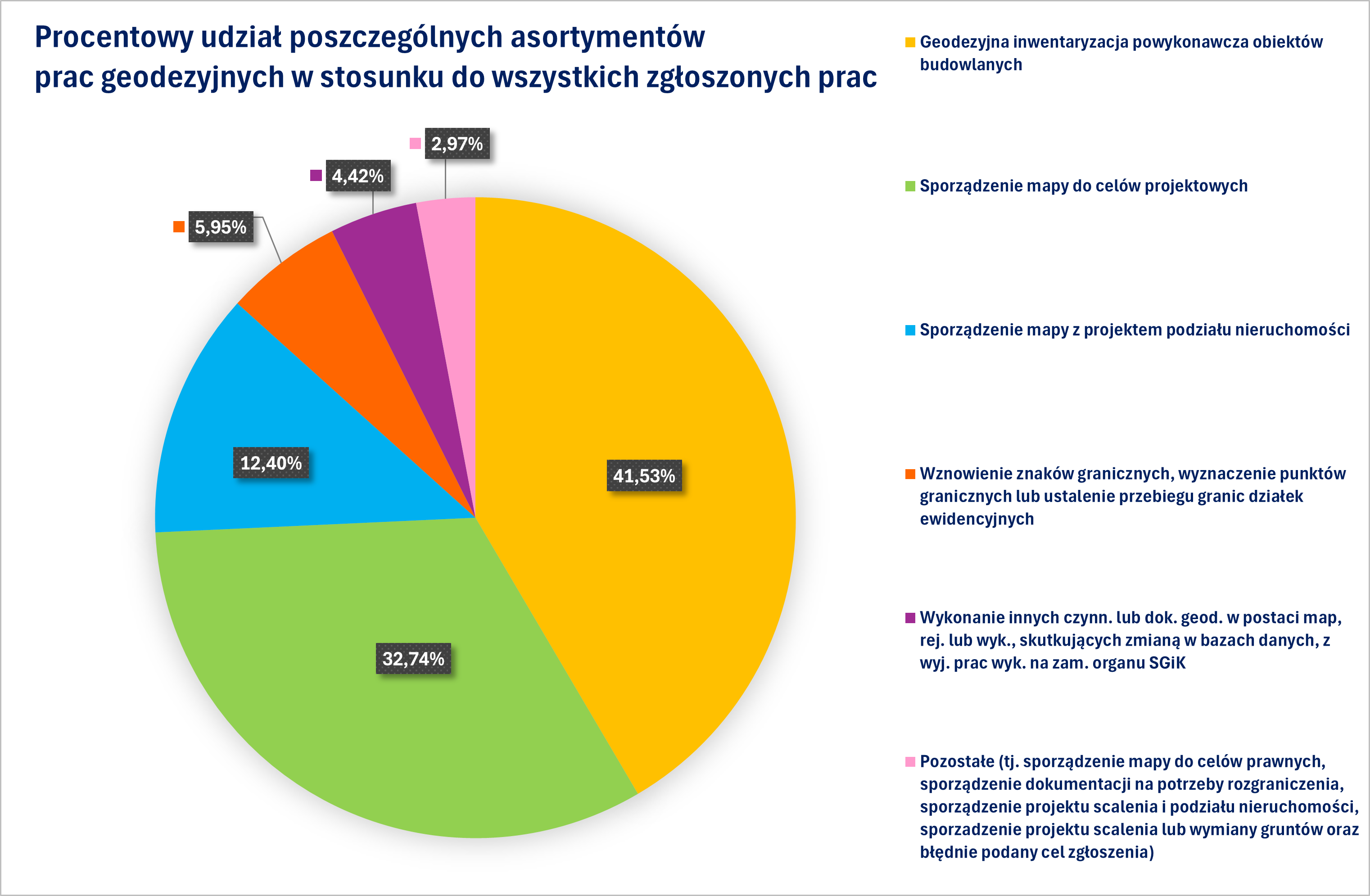 Wyniki badania asortymentu zgłaszanych prac geodezyjnych