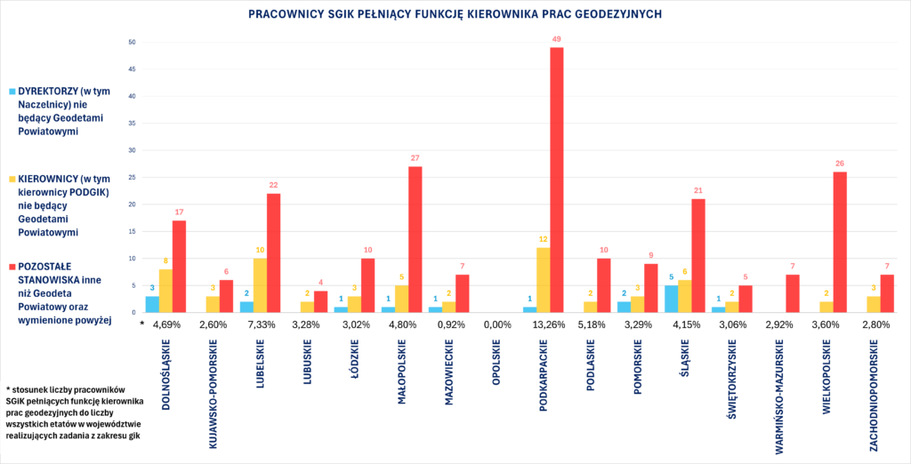 Wykres przedstawia liczbę pracowników SGiK pełniących funkcję kierownika prac geodezyjnych w poszczególnych województwach.