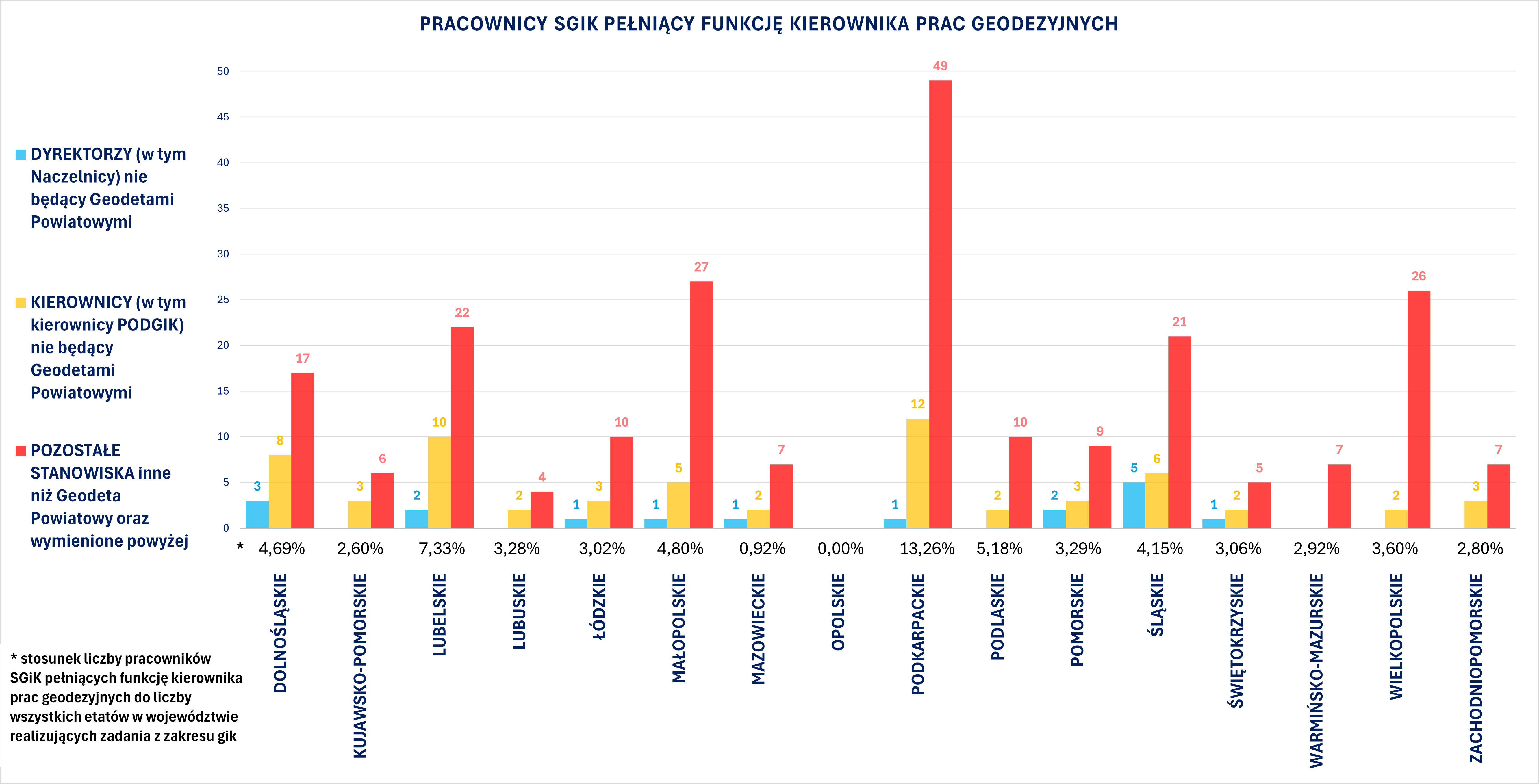 Kolejne wyniki analizy dotyczącej kierowników i wykonawców prac geodezyjnych
