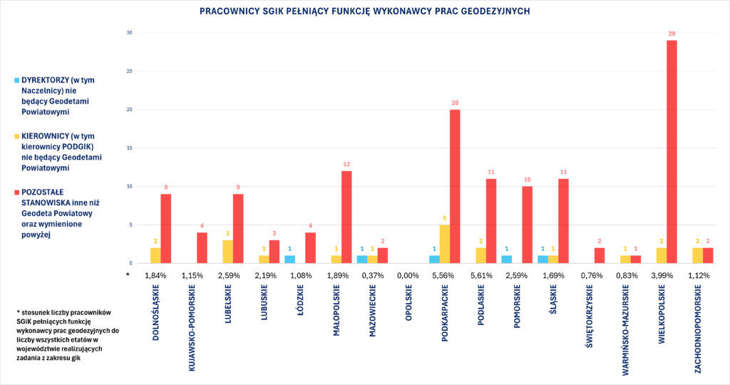 Wykres przedstawia liczbę pracowników SGiK pełniących funkcję wykonawcy prac geodezyjnych w poszczególnych województwach.