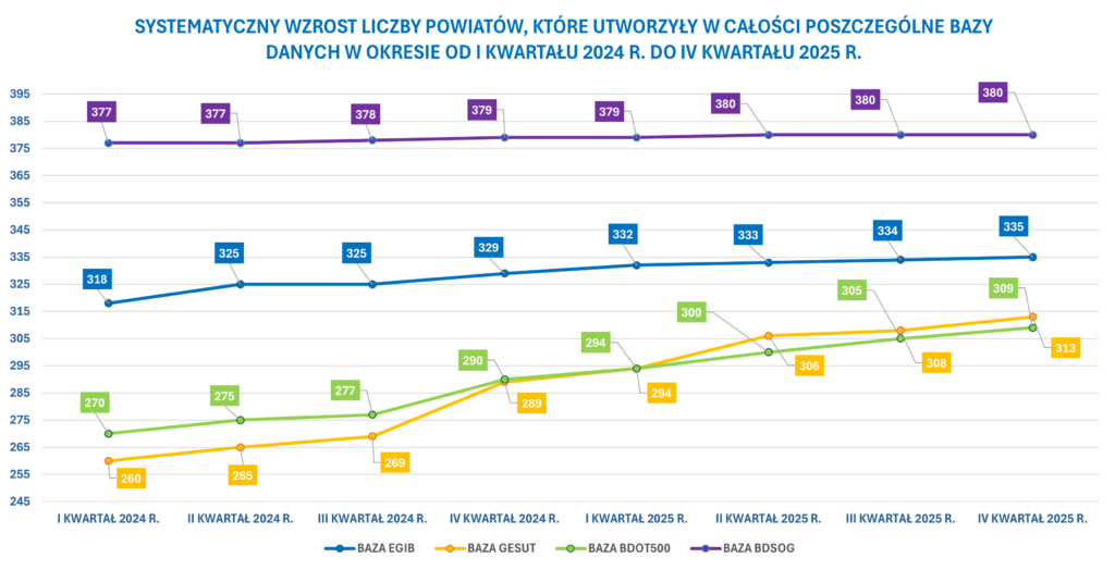Wykres nr 1 przedstawia systematyczny wzrost liczby powiatów, które utworzyły w całości poszczególne bazy danych w okresie od I kwartału 2024 r., do IV kwartału 2025 r.